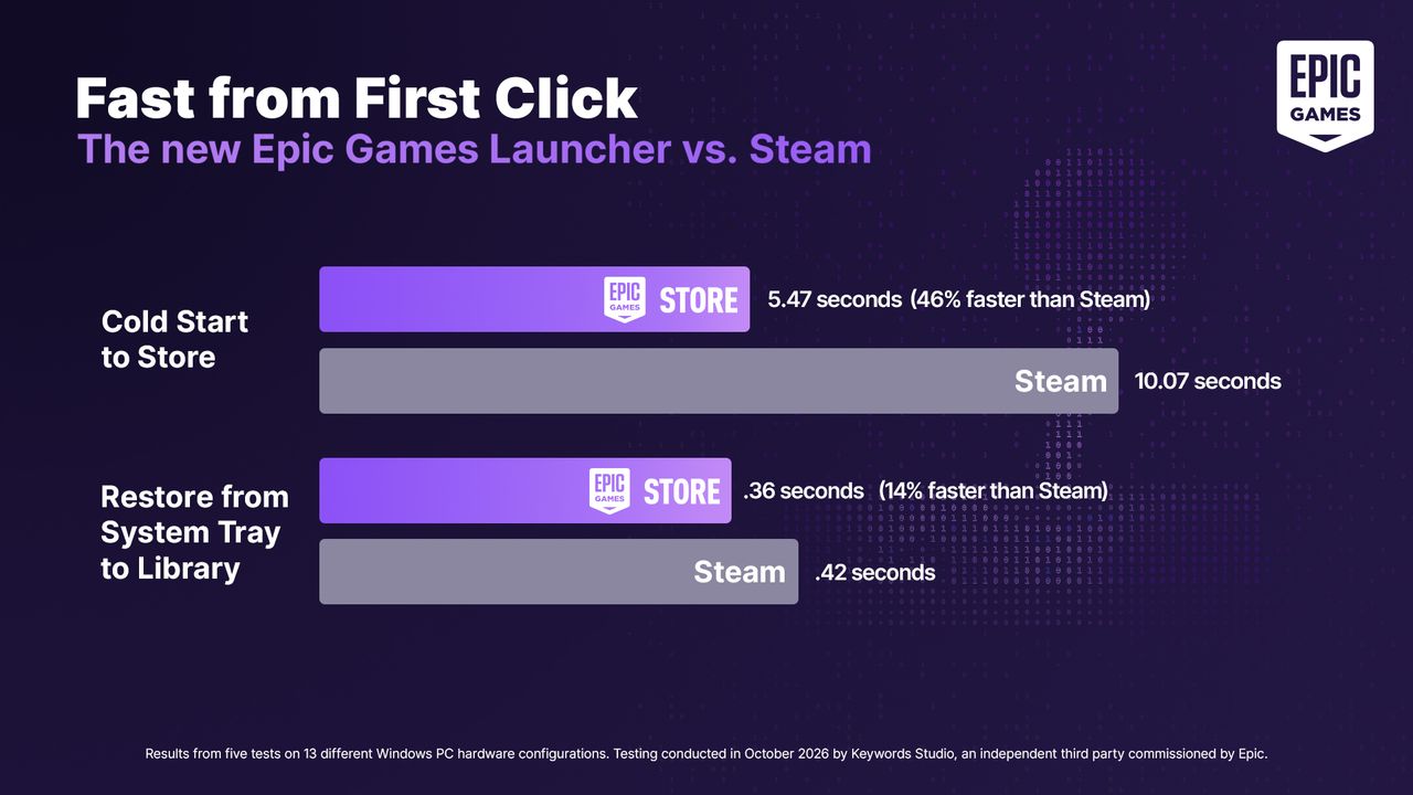 Fast from First Click
